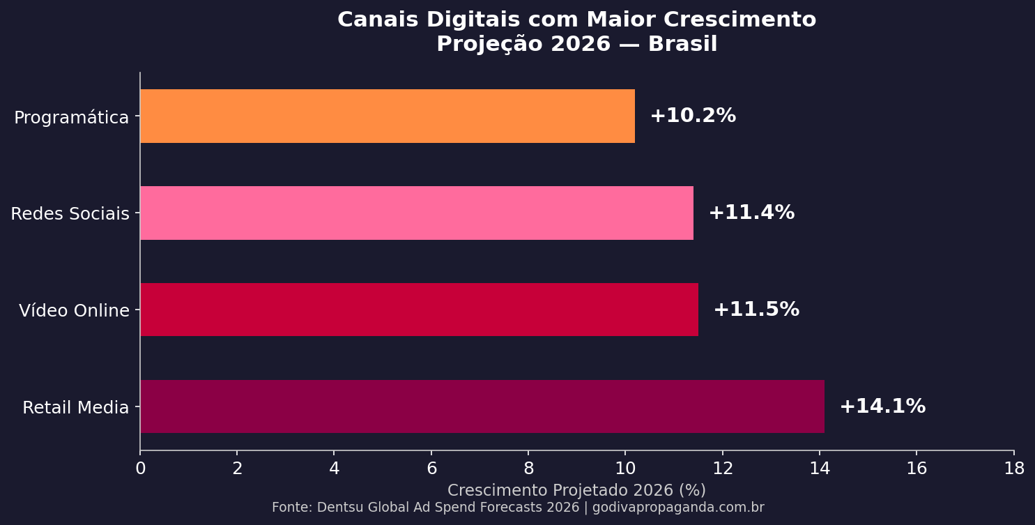 Crescimento projetado por canal de marketing digital em 2026 - retail media vídeo online redes sociais Brasil