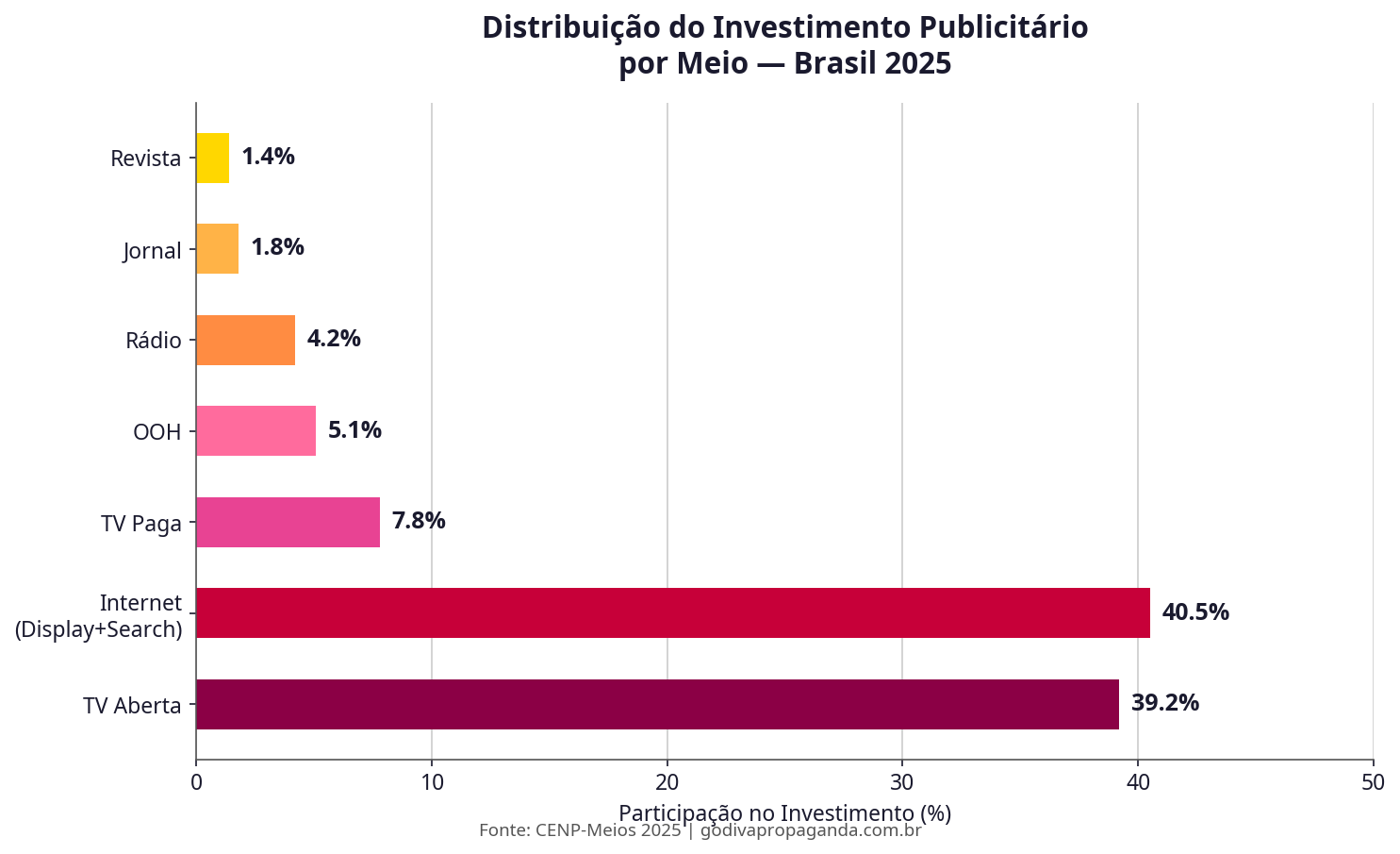 Distribuição do investimento publicitário por meio de comunicação no Brasil 2025 - gráfico comparativo TV digital OOH rádio