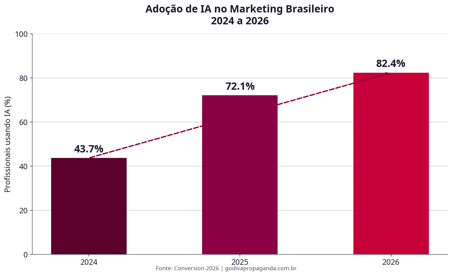 Adoção de inteligência artificial no marketing brasileiro 2024 a 2026 - crescimento de 88 por cento em dois anos