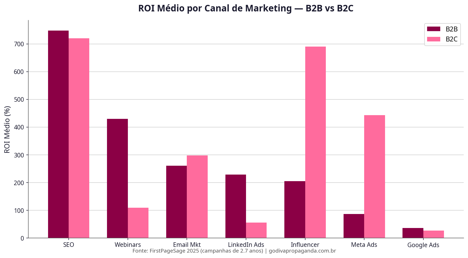 ROI médio por canal de marketing digital B2B e B2C - SEO email marketing LinkedIn Google Ads comparativo