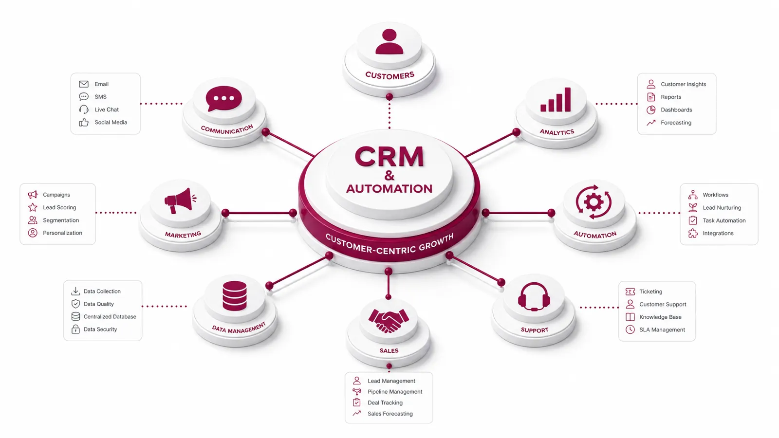CRM e automação de marketing para relacionamento com clientes
